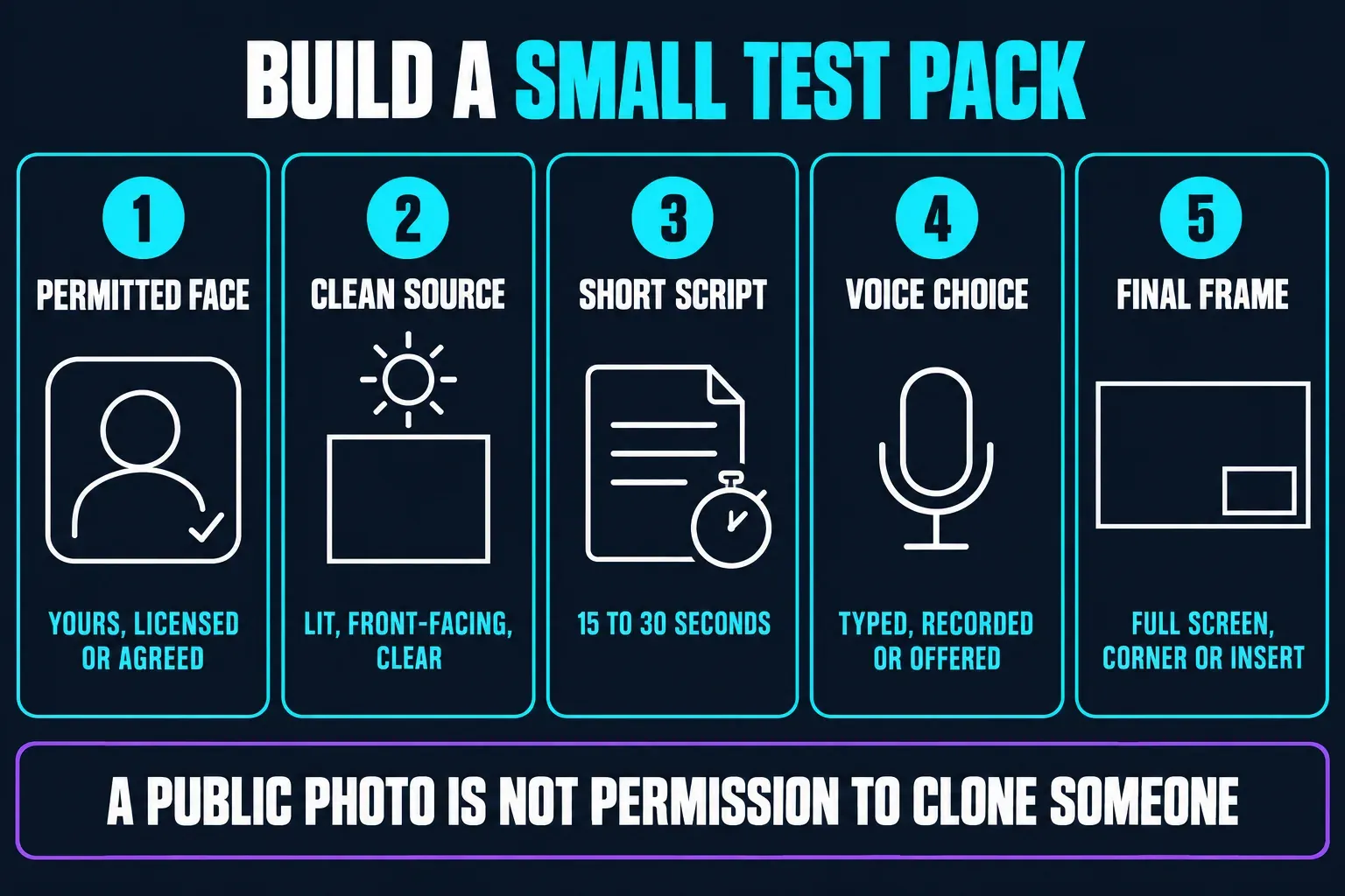 Five parts of a small CapCut AI Avatar test pack: a permitted face, a clean front-facing source, a 15 to 30 second script, a voice choice and the intended final frame