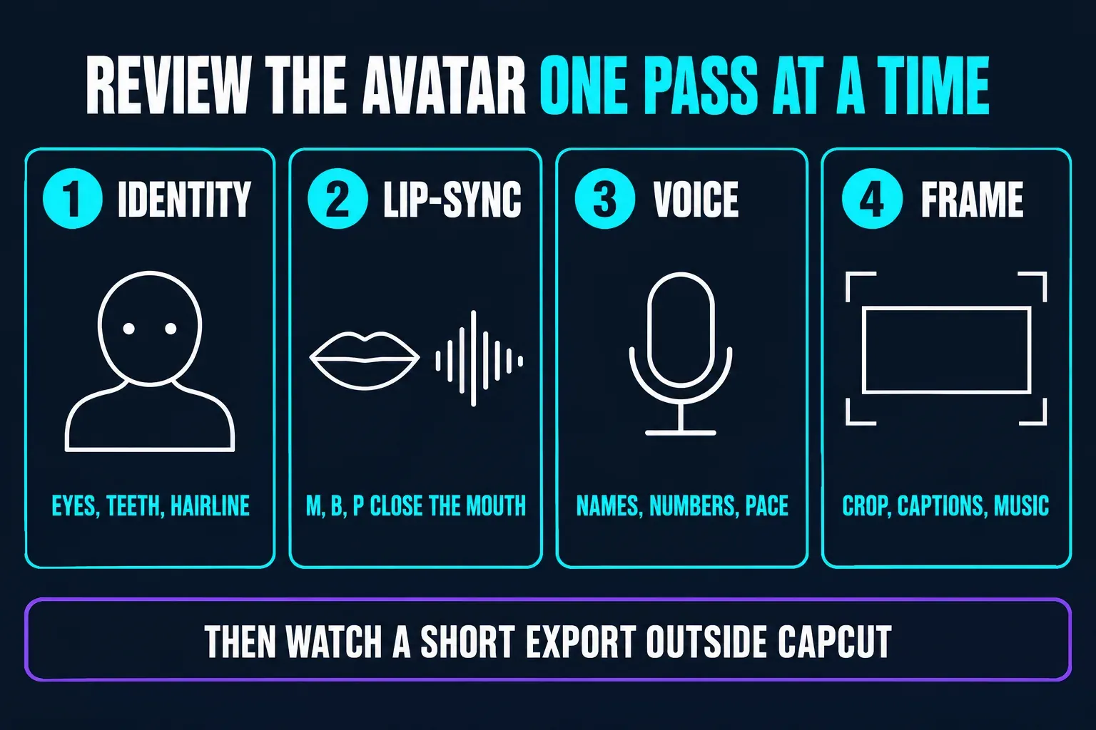 Four review passes for a CapCut AI Avatar: identity in the eyes, teeth and hairline; lip-sync on m, b and p sounds; voice for names, numbers and pace; and the frame for crop, captions and music