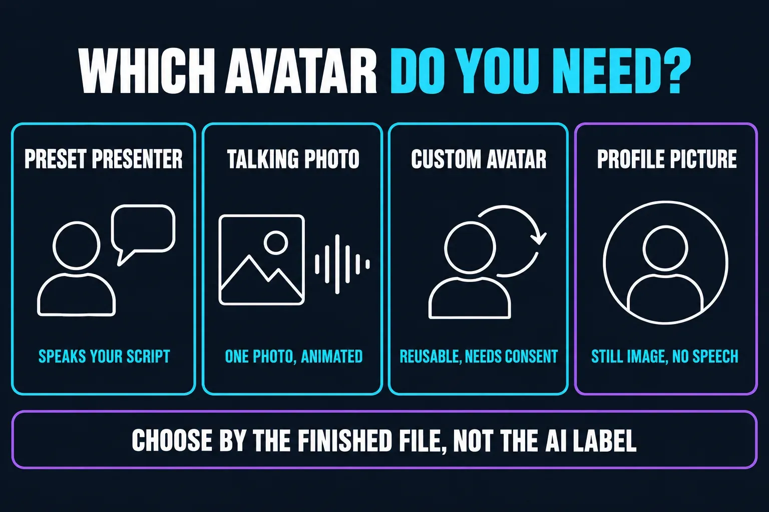 Four CapCut avatar routes chosen by the finished file: a preset presenter speaks your script, a talking photo animates one picture, a custom avatar is reusable with consent, and a profile picture is a still image without speech