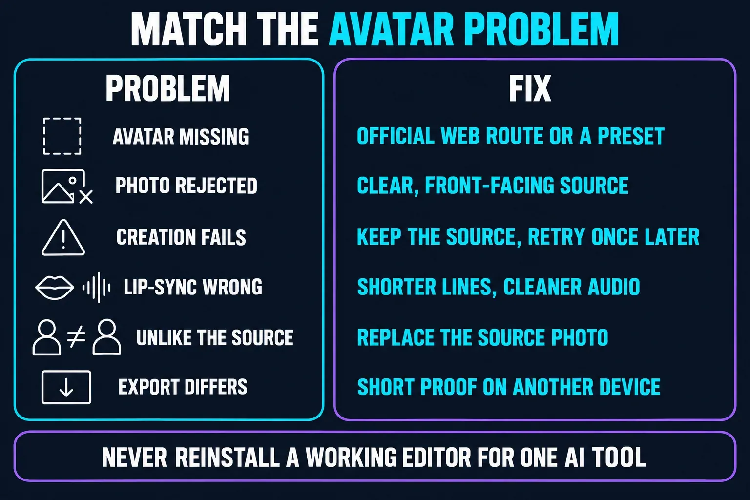 CapCut AI Avatar problems matched to fixes: a missing avatar tool, a rejected photo, a failed creation, wrong lip-sync, a result unlike the source and an export that differs from the preview
