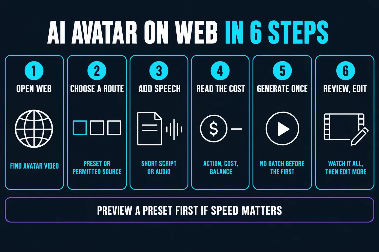 Six steps for a CapCut AI Avatar on Web: find Avatar video, choose a preset or permitted source, add a short script or audio, read the action's cost and balance, generate once, then watch the whole clip and edit more