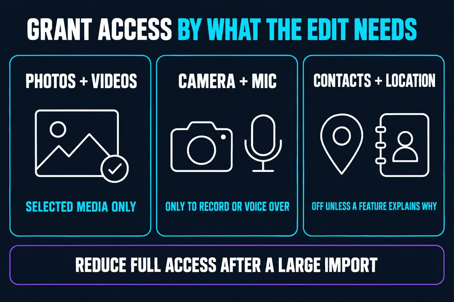 CapCut phone permissions matched to the edit: selected photos and videos only, camera and microphone only to record or add a voice-over, contacts and location off unless a feature explains why, and full media access reduced after a large import