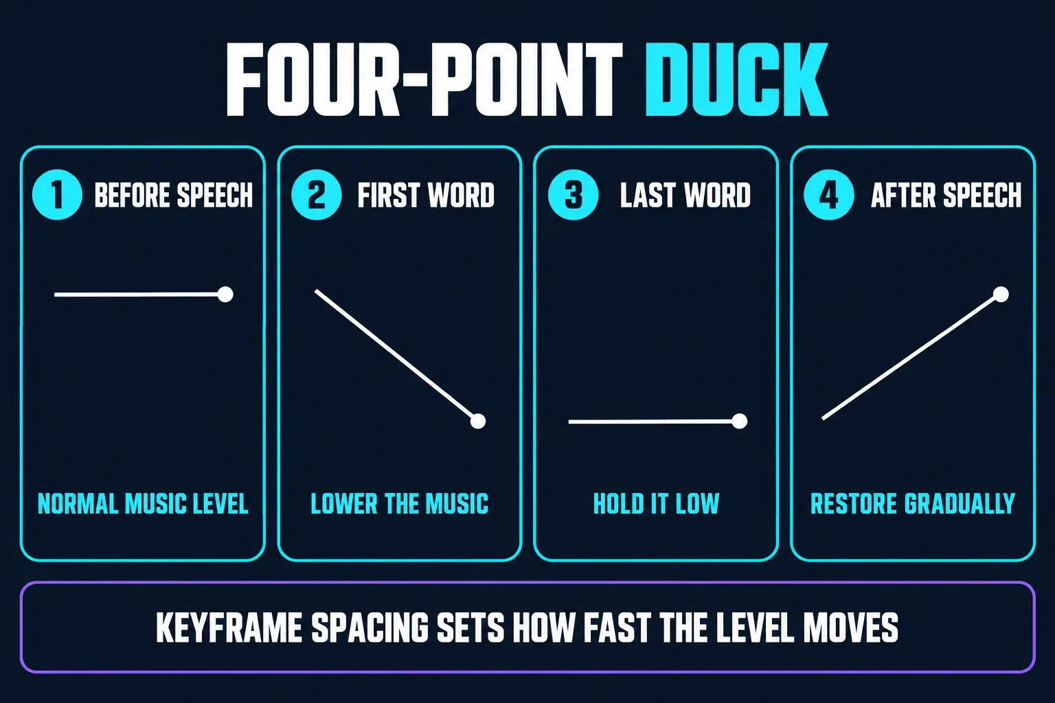 Four-point music duck with volume keyframes: normal music level before speech, lowered at the first word, held low through the last word and restored gradually after speech, with keyframe spacing setting how fast the level moves