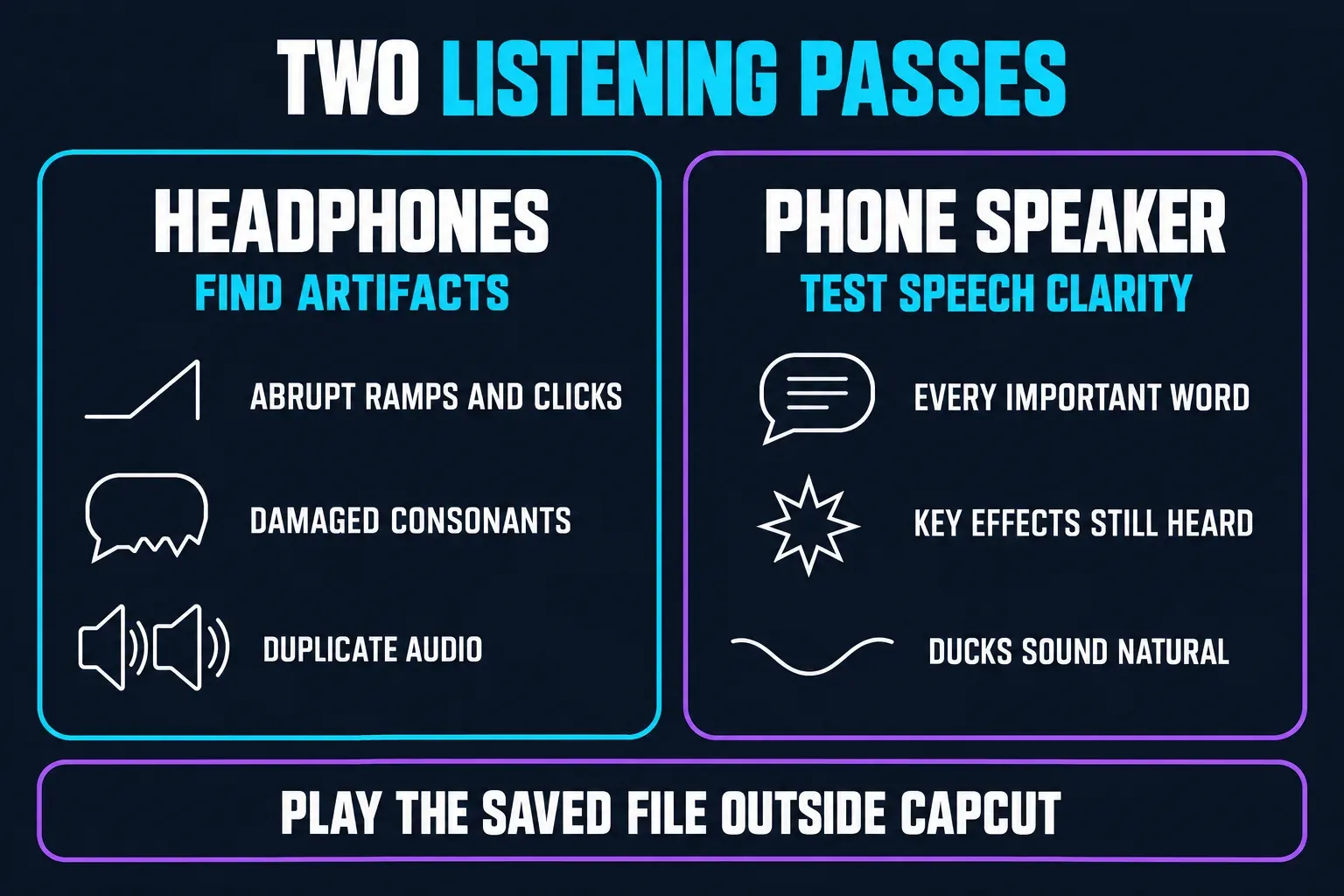 Two listening passes on the saved file played outside CapCut: headphones to find abrupt ramps and clicks, damaged consonants and duplicate audio; a phone speaker to hear every important word, key effects and natural-sounding ducks