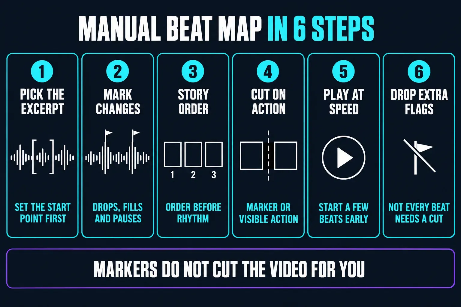Six steps for a manual CapCut beat map: pick the song excerpt, mark drops, fills and pauses, set the story order, cut on the marker or visible action, play at normal speed and delete extra markers