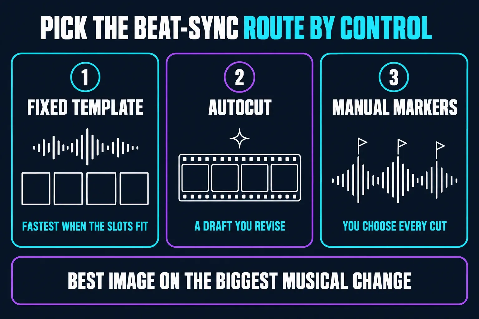 Three CapCut beat-sync routes chosen by control: a fixed template when the slots fit, AutoCut for a draft you revise, and manual beat markers when you choose every cut