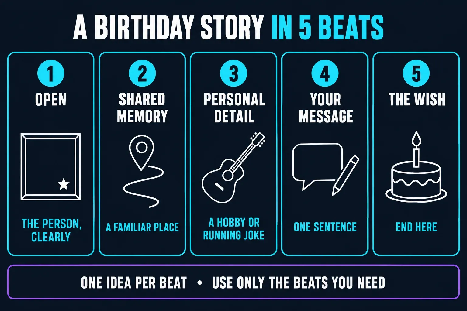 Five-beat birthday story: open with the person, add a shared memory and a personal detail, write one sentence yourself and end on the wish, using only the beats you need