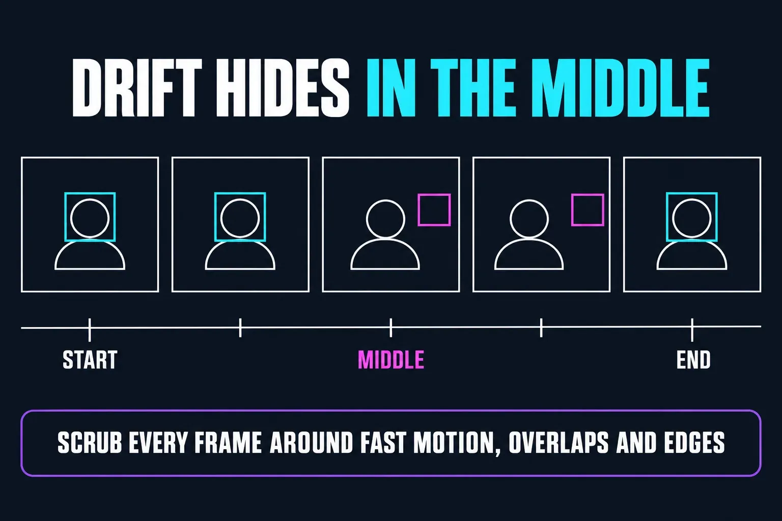 Tracking drift hidden between the endpoints: the tracking box sits on the subject at the start and end of the shot but slides off it in the middle frames, so scrub every frame around fast motion, overlaps and the frame edges