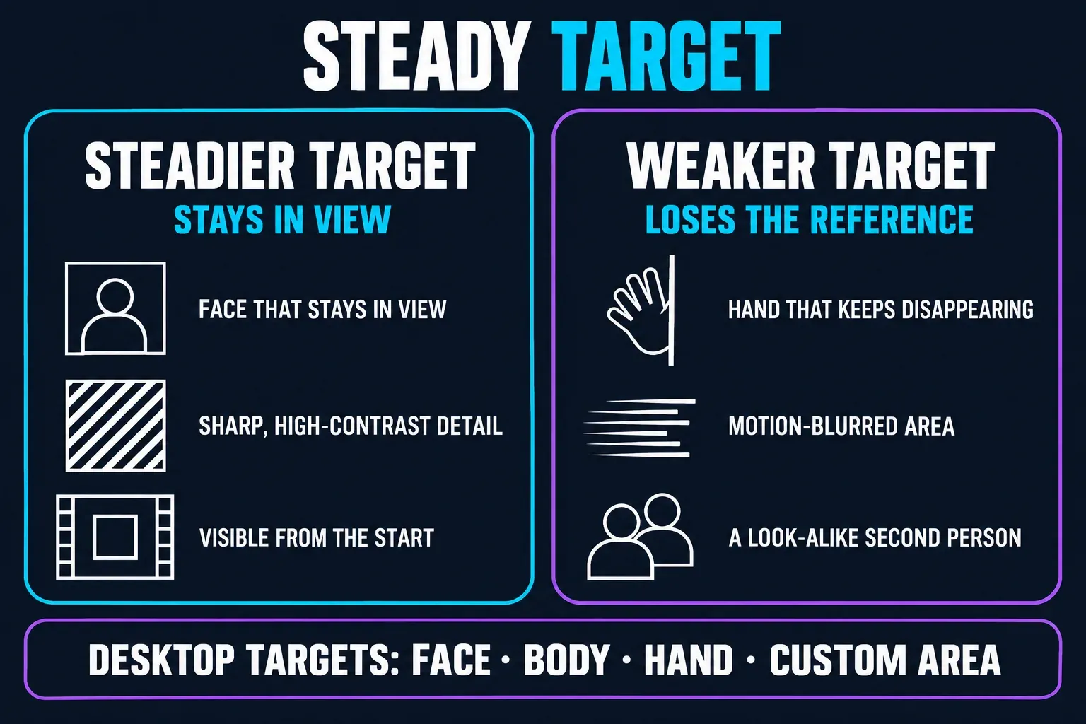 Choosing a Camera Tracking target in CapCut: a steadier target is a face that stays in view, a sharp high-contrast detail and a subject visible from the start; a weaker target is a hand that keeps disappearing, a motion-blurred area or a look-alike second person; CapCut Desktop documents Face, Body, Hand and Custom area targets