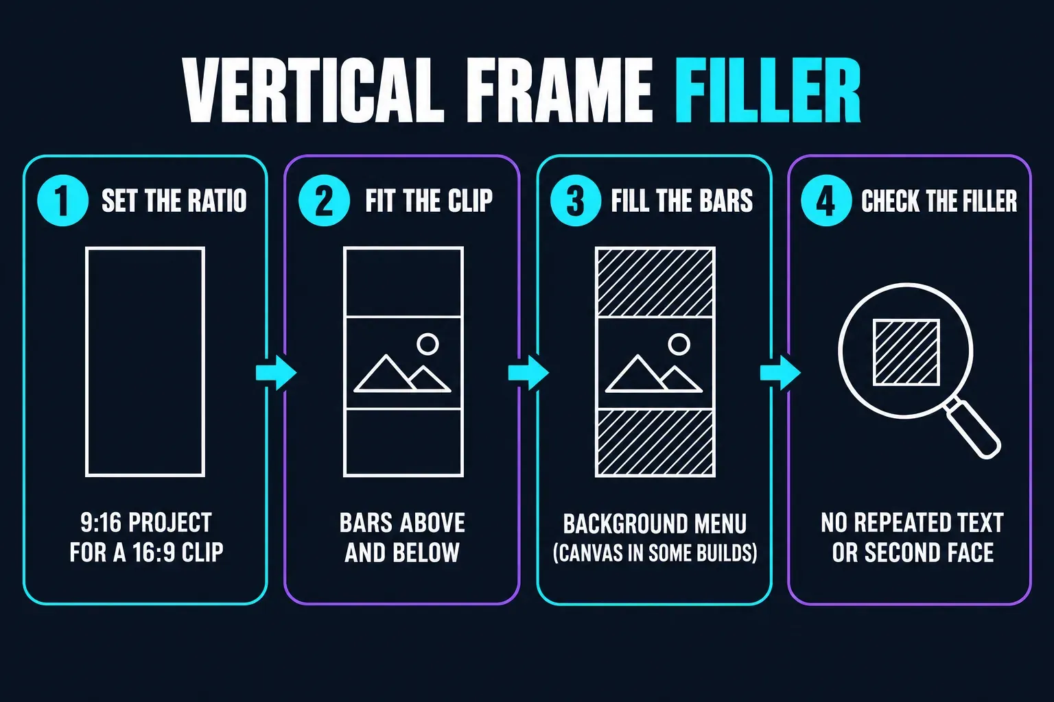 Four steps for a vertical frame filler: set a 9:16 ratio, fit the 16:9 clip, fill the bars above and below from the Background menu, then check the filler for repeated text or a second face