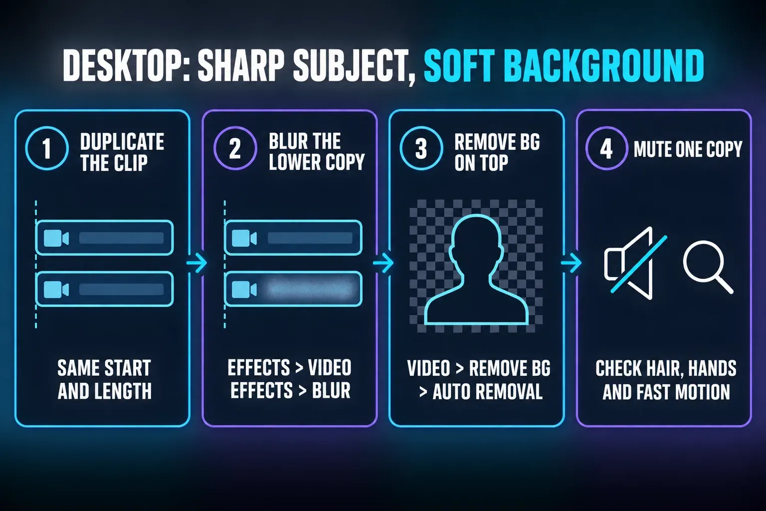 Four-step Desktop route: duplicate the clip, blur the lower copy with Effects > Video effects > Blur, use Video > Remove BG > Auto removal on the top copy, then mute one copy