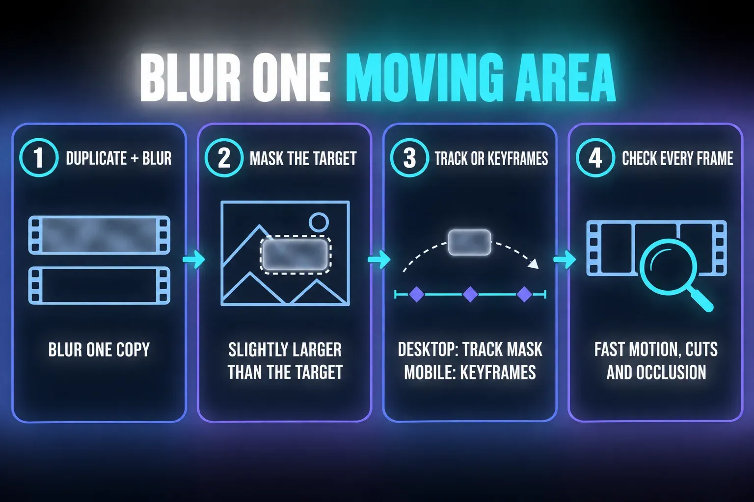 Four steps to blur one moving area: duplicate and blur a copy, mask the target slightly larger, follow it with Track mask on Desktop or keyframes on Mobile, then check every frame