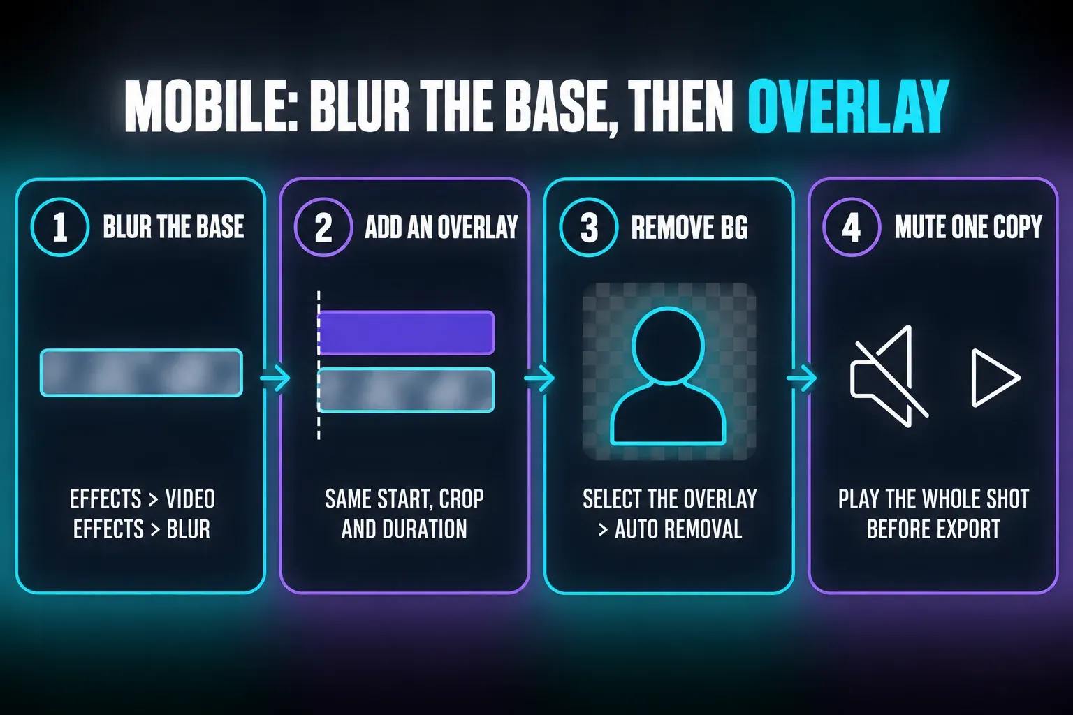 Four-step Mobile route: blur the base clip, add an aligned overlay, select the overlay for Remove BG > Auto removal, then mute one copy and play the whole shot