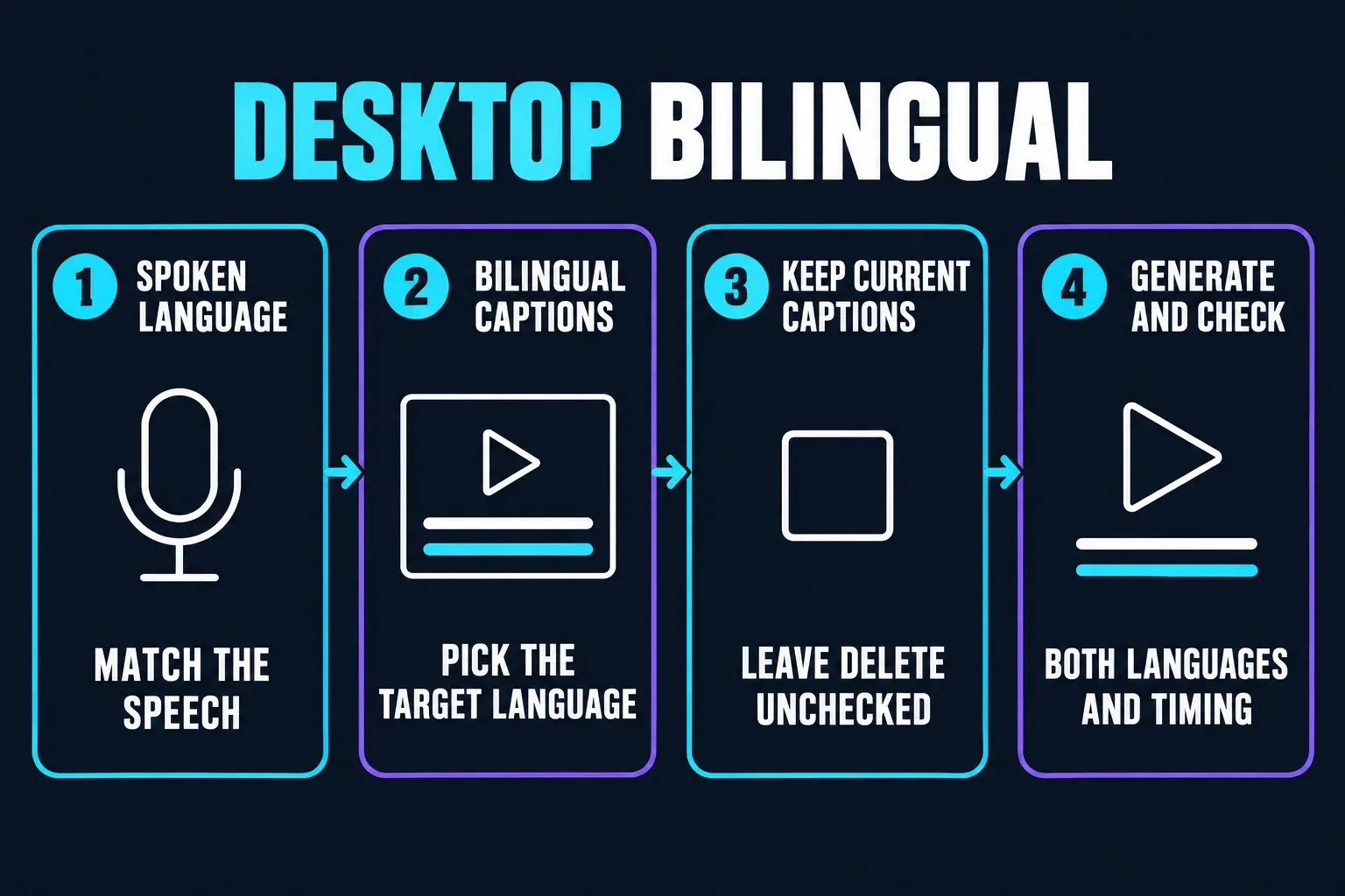 Four CapCut Desktop bilingual caption steps: set Spoken language to match the speech, pick the target in Bilingual captions, leave Delete current captions unchecked, then generate and check both languages and their timing