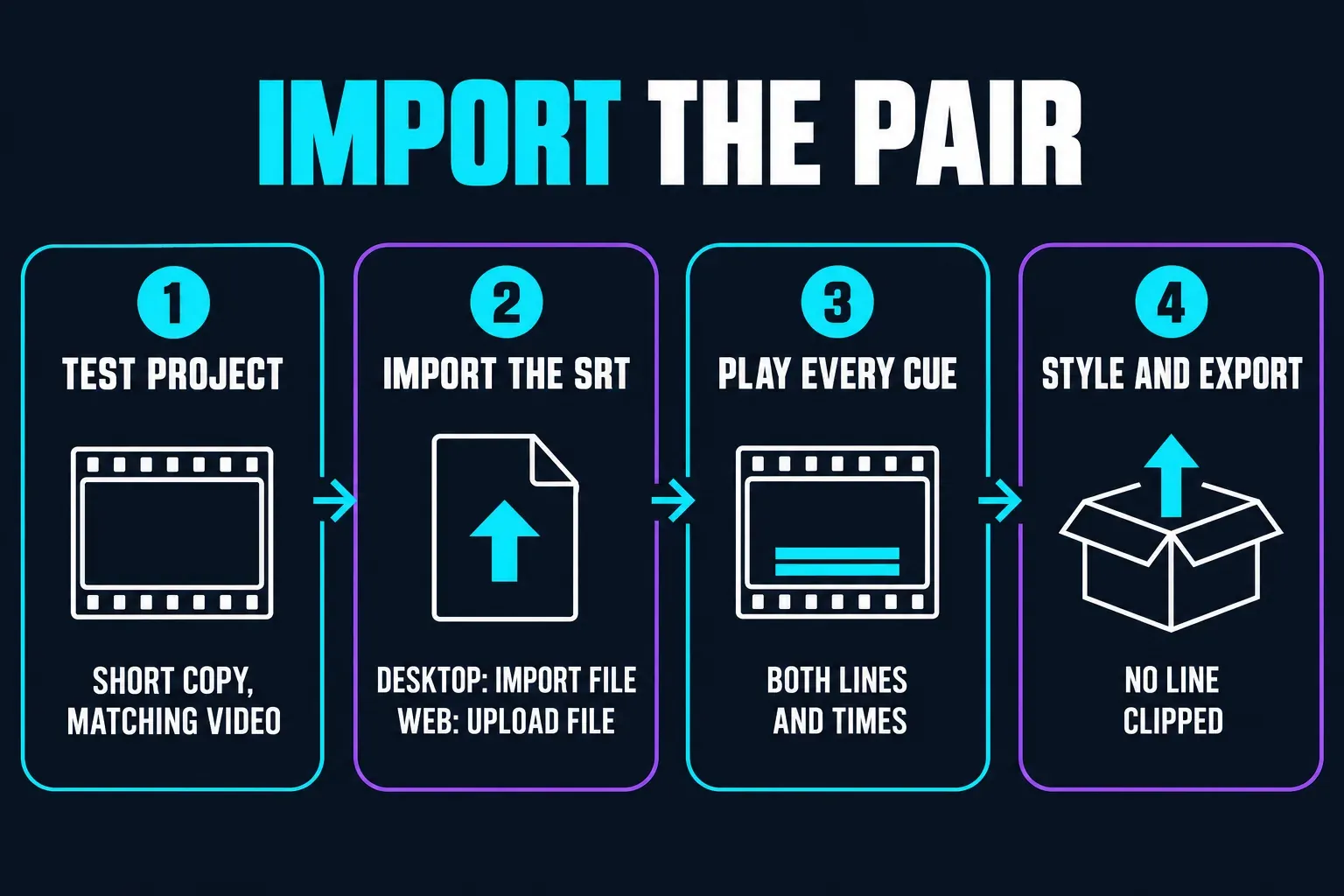 Four steps to import a bilingual SRT in CapCut: open a short test project with the matching video, import the file on Desktop or upload it on Web, play every cue to check both lines and times, then style and export a short test