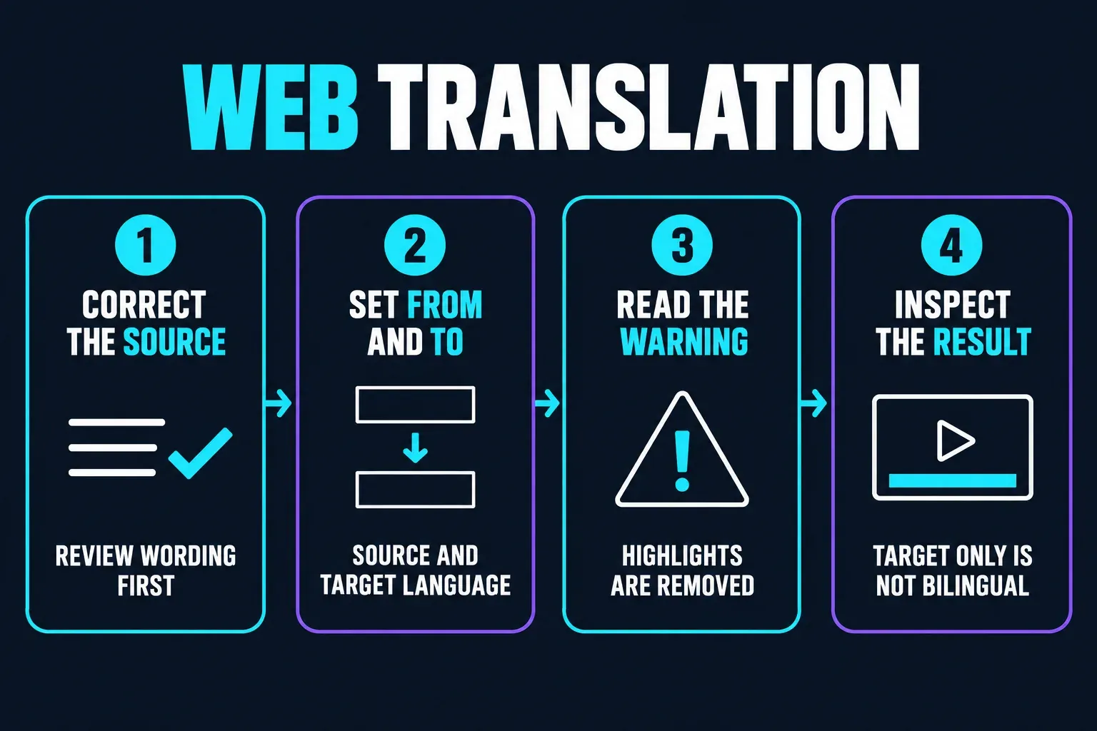 Four CapCut Web caption translation steps: correct the source wording, set the From and To languages, read the warning that highlights are removed, then check whether only the target language remains