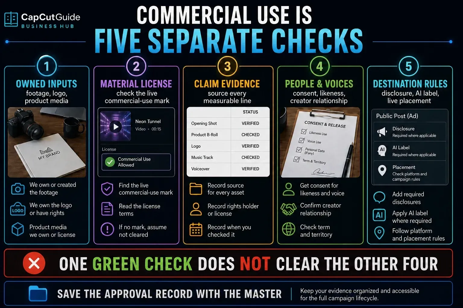 Five separate checks for business video inputs licenses claims people and publishing rules