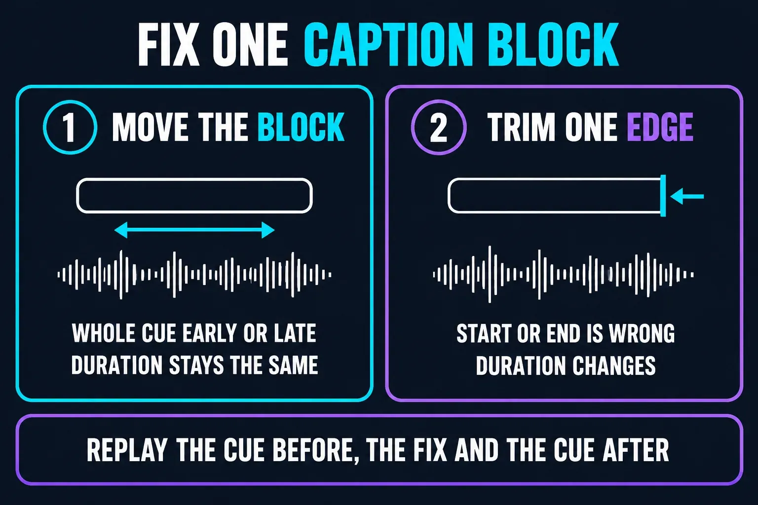 Two ways to fix one caption block over a voice waveform: move the whole block when the cue is early or late and its duration stays the same, or trim one edge when only the start or end is wrong, then replay the cue before, the fix and the cue after
