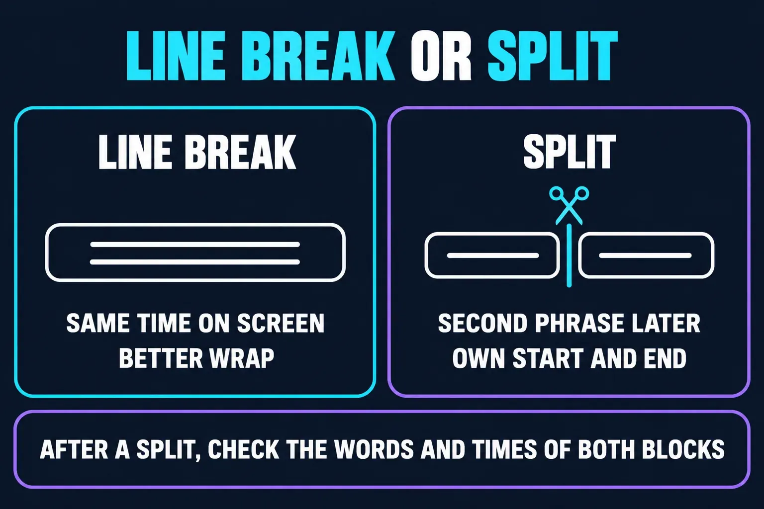 Line break versus Split for a caption: a line break keeps one two-line block on screen for the same time with a better wrap, while Split cuts it into two blocks so the second phrase gets its own start and end