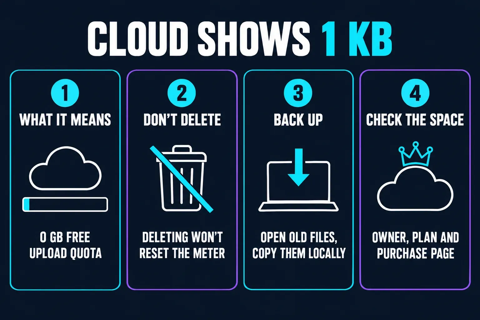 Four-step diagram for a CapCut Space showing 1 KB: it means 0 GB of free upload quota, deleting files will not reset the meter, existing files should be opened and copied locally, then the Space owner, plan and purchase page are checked