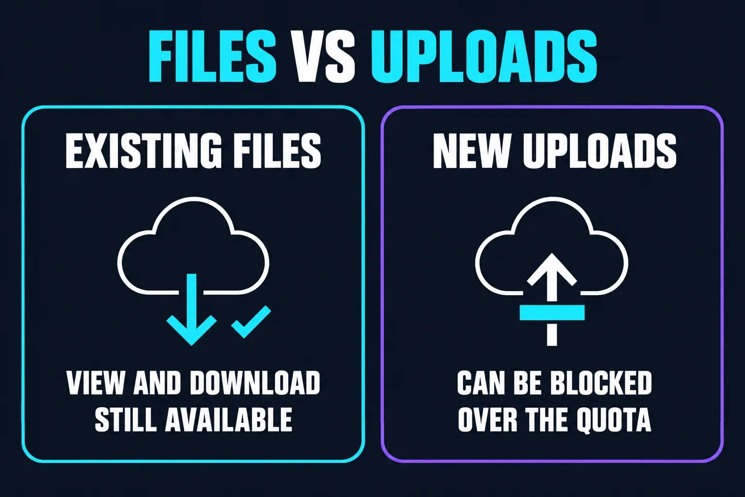 Two-panel comparison of CapCut cloud storage: existing files remain available to view and download, while new uploads can be blocked over the quota