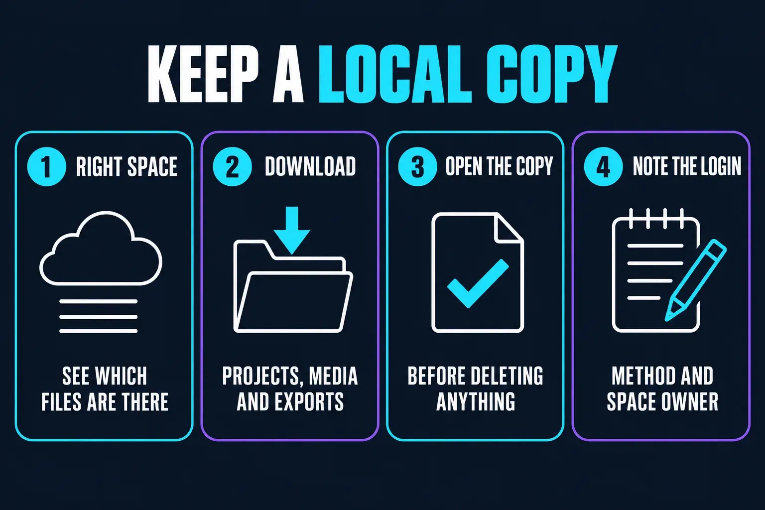 Four-step checklist for keeping a local copy of CapCut cloud content: open the right Space, download projects, media and exports, open the copy before deleting anything, and note the login method and Space owner
