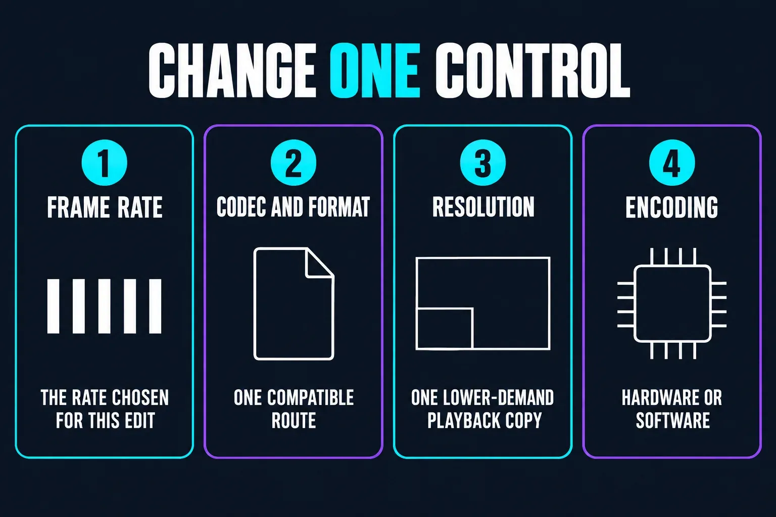 Four Desktop export controls to change one at a time: the frame rate chosen for this edit, one compatible codec and format route, one lower-demand resolution for a playback copy, and hardware or software encoding