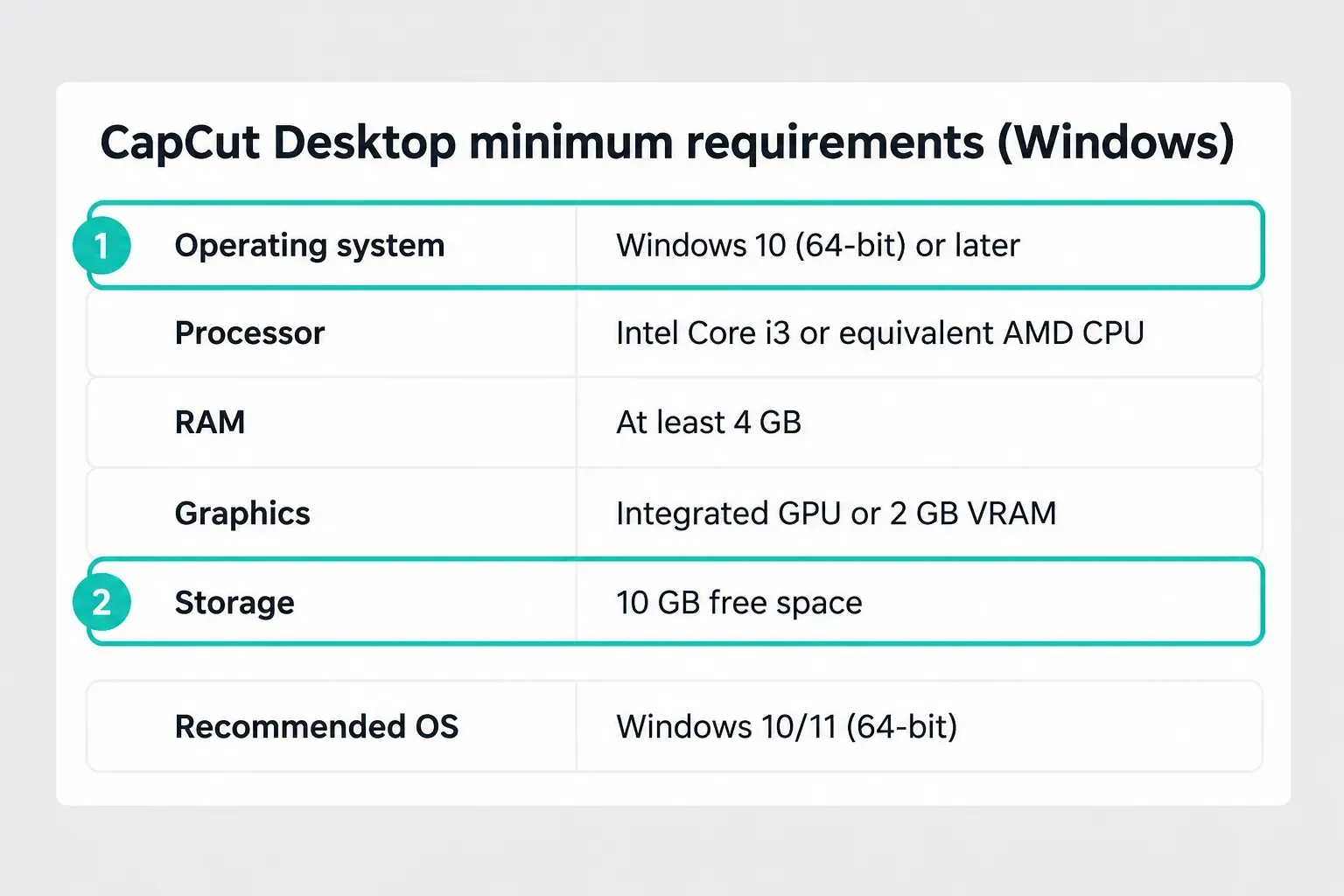 CapCut Desktop guide requirements for Windows: Windows 10 64-bit or later, Core i3 or equivalent AMD CPU, 4 GB RAM, integrated graphics or 2 GB VRAM, and 10 GB free storage