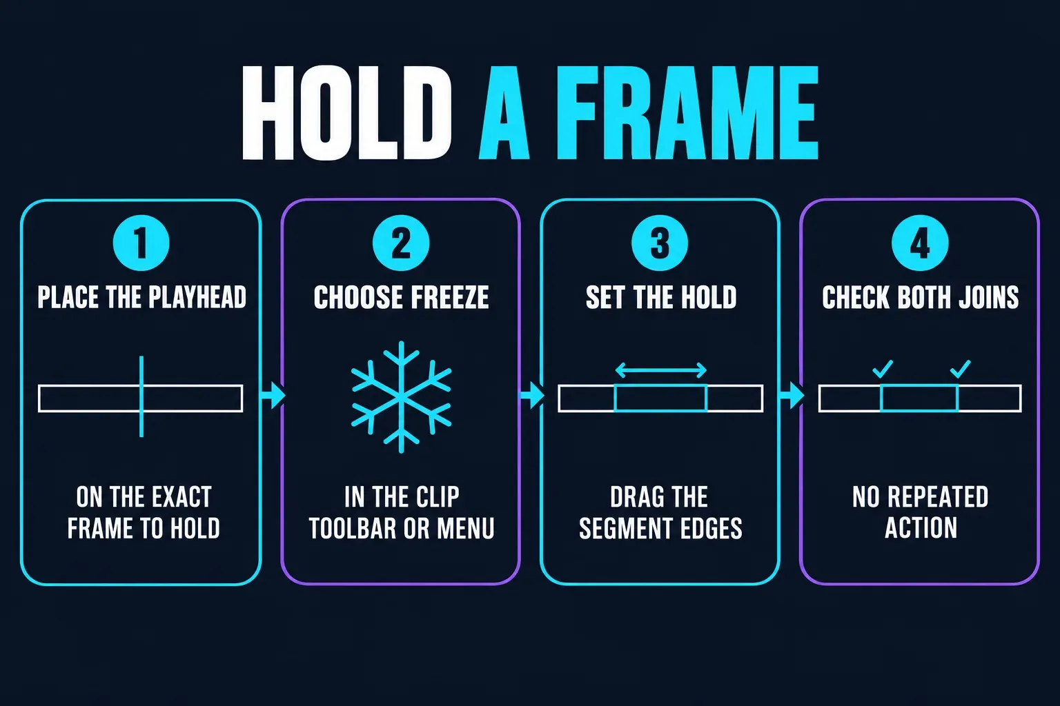 Four steps to freeze a frame in CapCut: place the playhead on the exact frame to hold, choose Freeze in the clip toolbar or menu, drag the segment edges to set the hold, then check both joins for repeated action