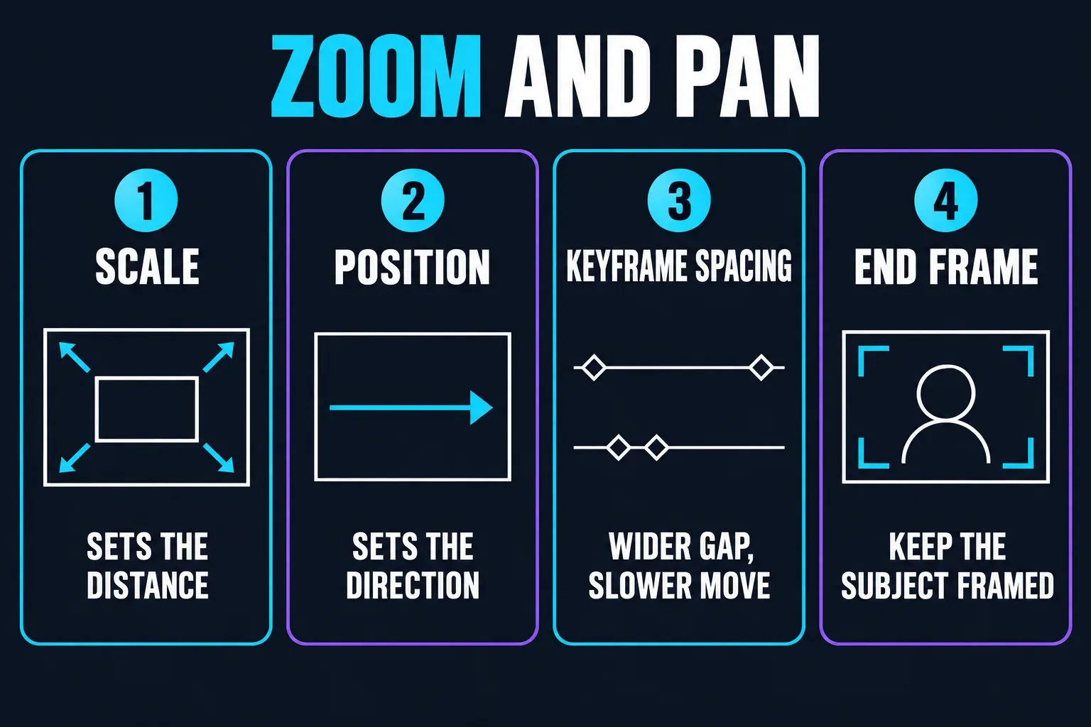 Four rules for zooming and panning a CapCut freeze frame: Scale sets the distance, Position sets the direction, wider keyframe spacing gives a slower move, and the end frame keeps the subject framed