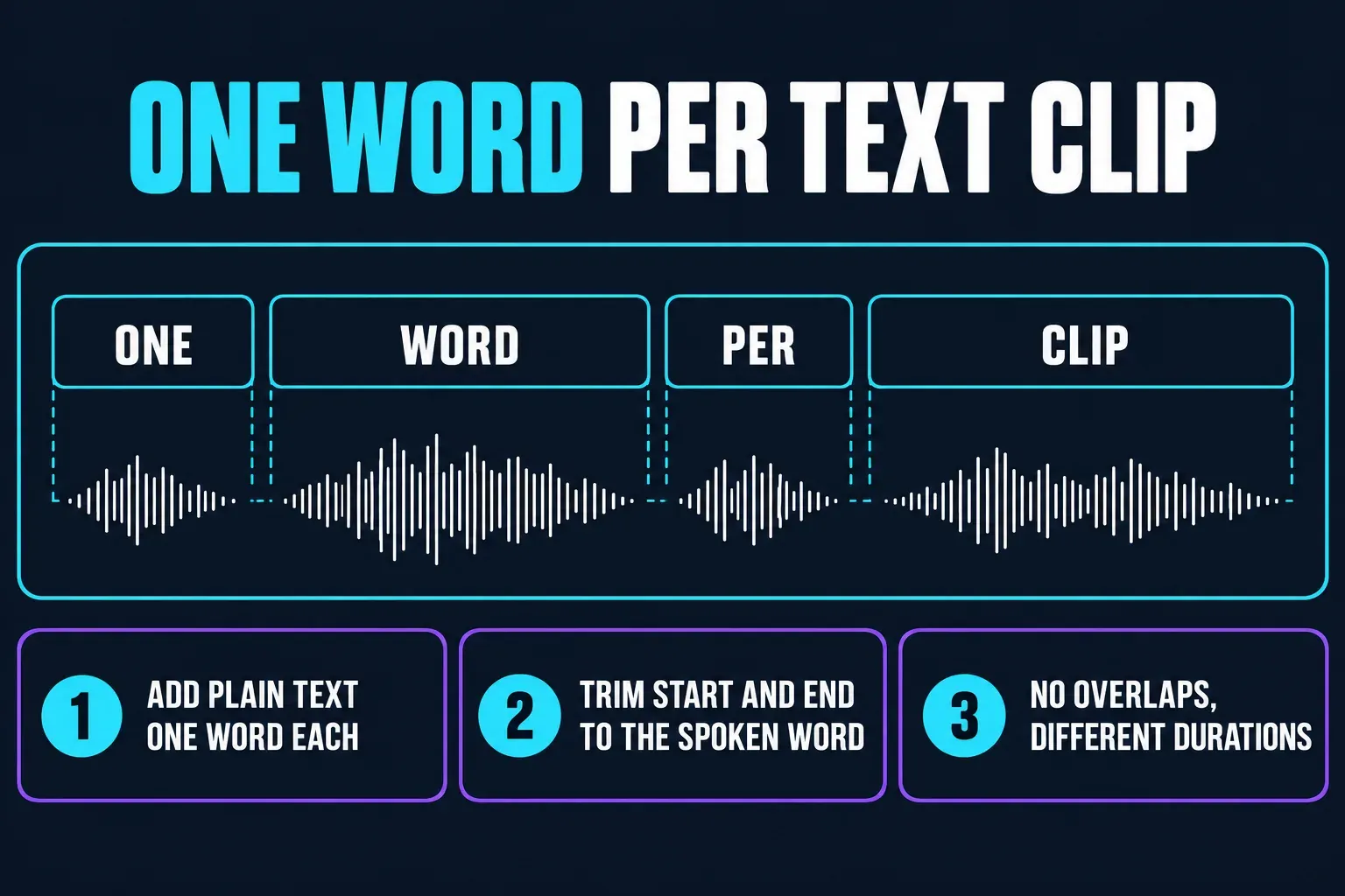 Timeline with four text clips of different lengths reading one, word, per and clip, each lined up with its stretch of the voice waveform, above three steps: add plain text one word each, trim start and end to the spoken word, no overlaps with different durations