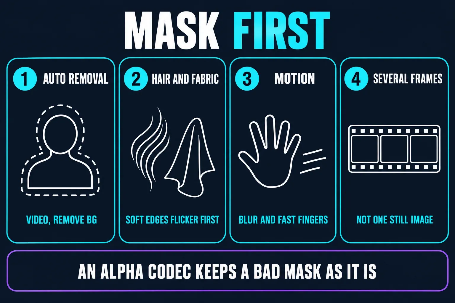Inspect the CapCut background-removal mask before export: run auto removal from Video and Remove BG, look at hair and fabric where soft edges flicker first, look at motion blur and fast fingers, and judge several frames rather than one still, because an alpha codec keeps a bad mask as it is