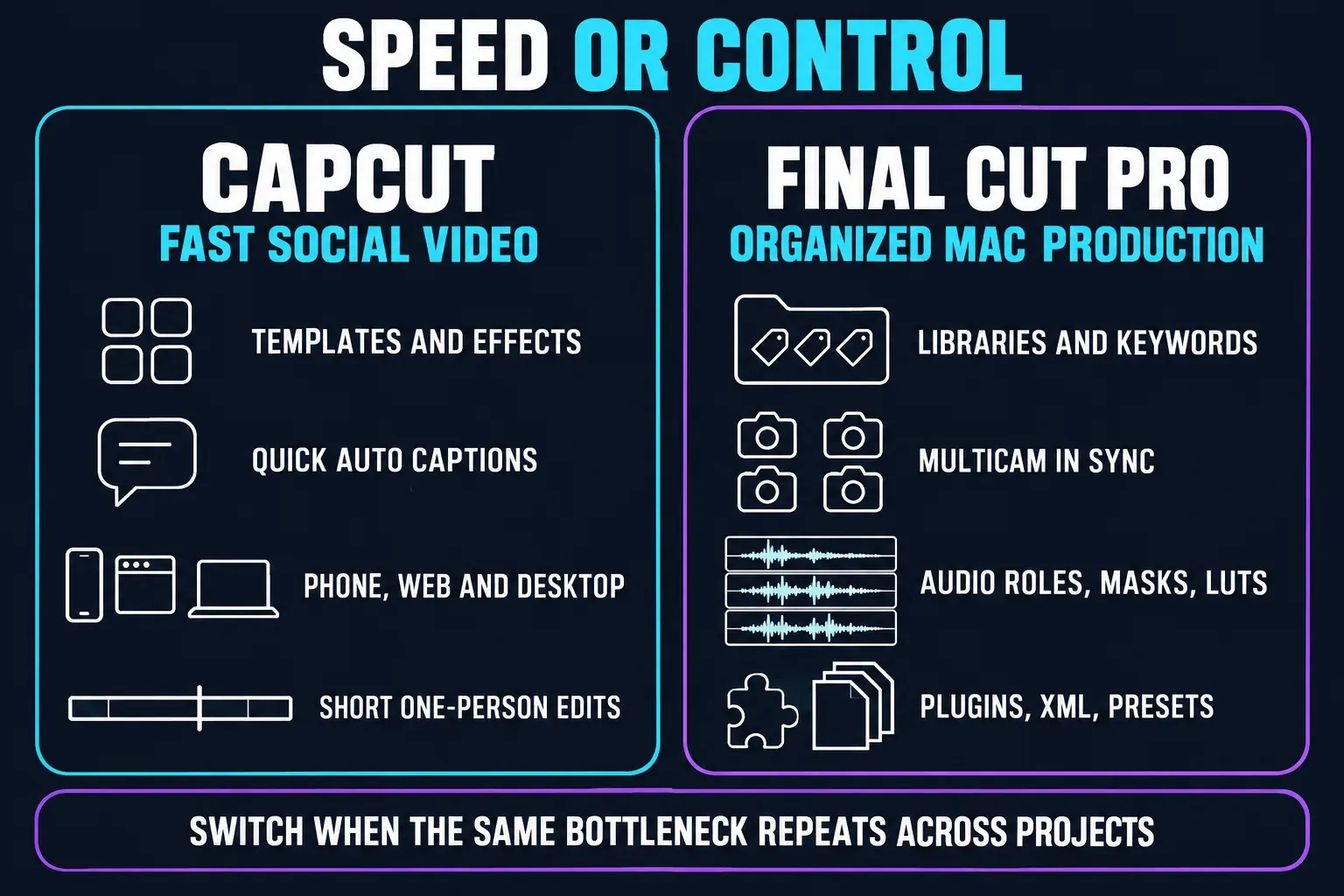 CapCut or Final Cut Pro, speed or control: CapCut suits fast social video with templates and effects, quick auto captions, phone, web and desktop editing and short one-person edits, while Final Cut Pro suits organized Mac production with libraries and keywords, multicam, audio roles, masks and LUTs, plugins, XML and presets