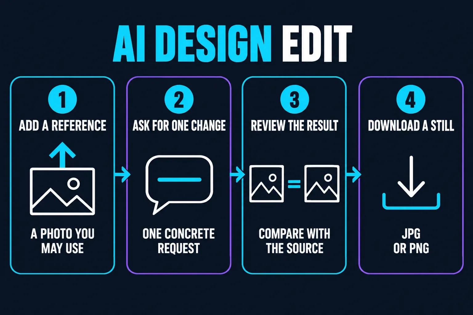 Four steps for a CapCut AI Design photo edit: add a reference photo you may use, ask for one concrete change, compare the result with the source, then download a JPG or PNG