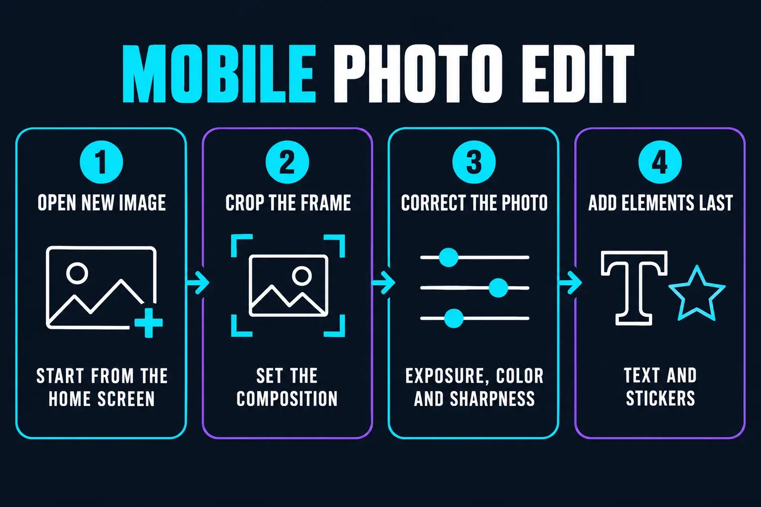 Order for editing a photo in CapCut Mobile: open New image from the home screen, crop the frame, correct exposure, color and sharpness, then add text and stickers last