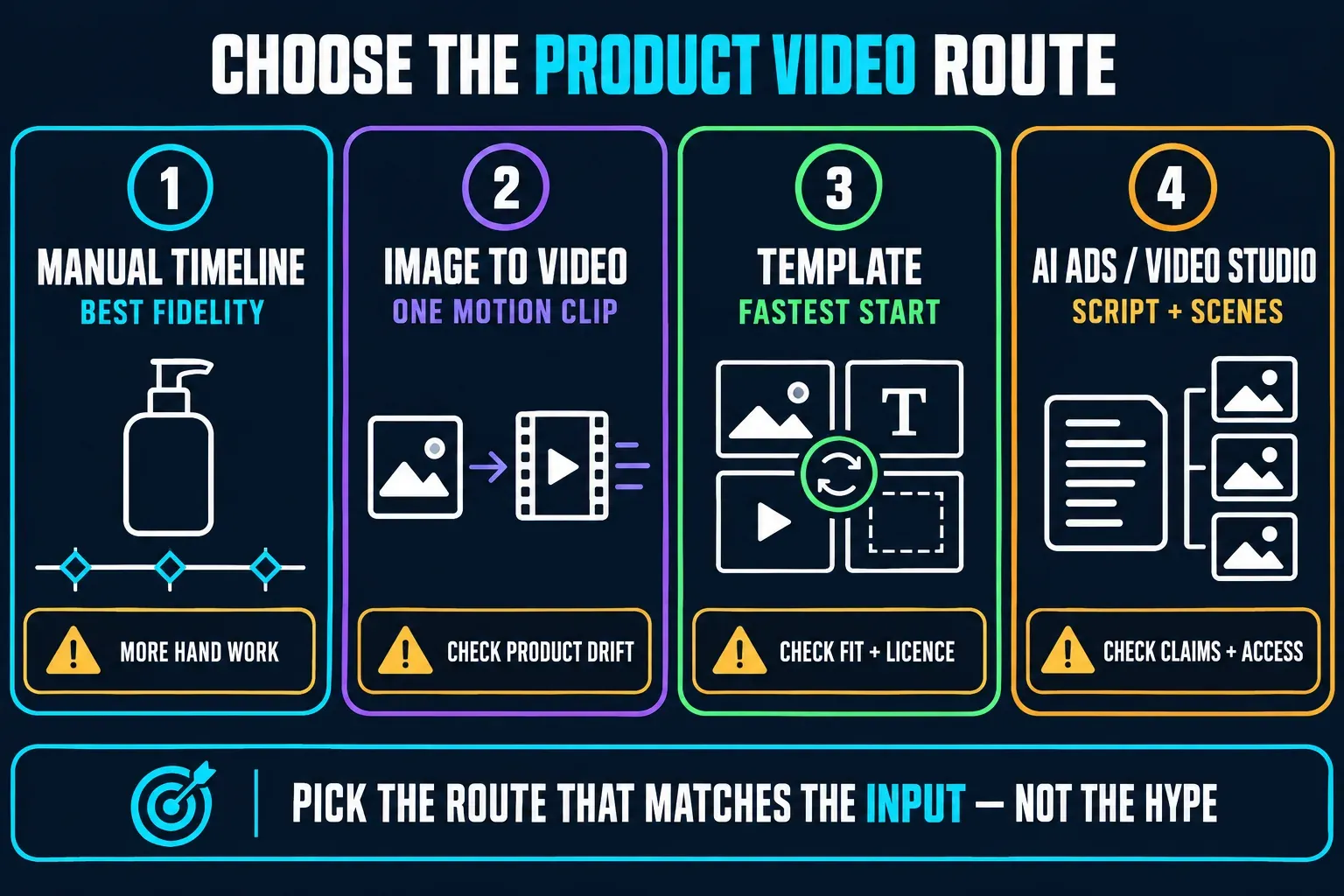 Four CapCut product video routes: manual timeline for best fidelity, image to video for one motion clip, template for the fastest start and AI Ads / Video Studio for script and scenes, each with its main check