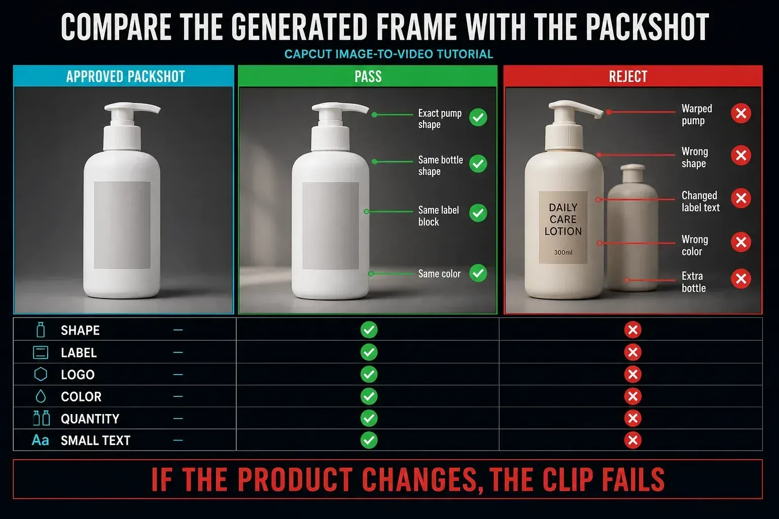 Product fidelity comparison checking shape, label, logo, color, quantity and small text in CapCut AI video frames