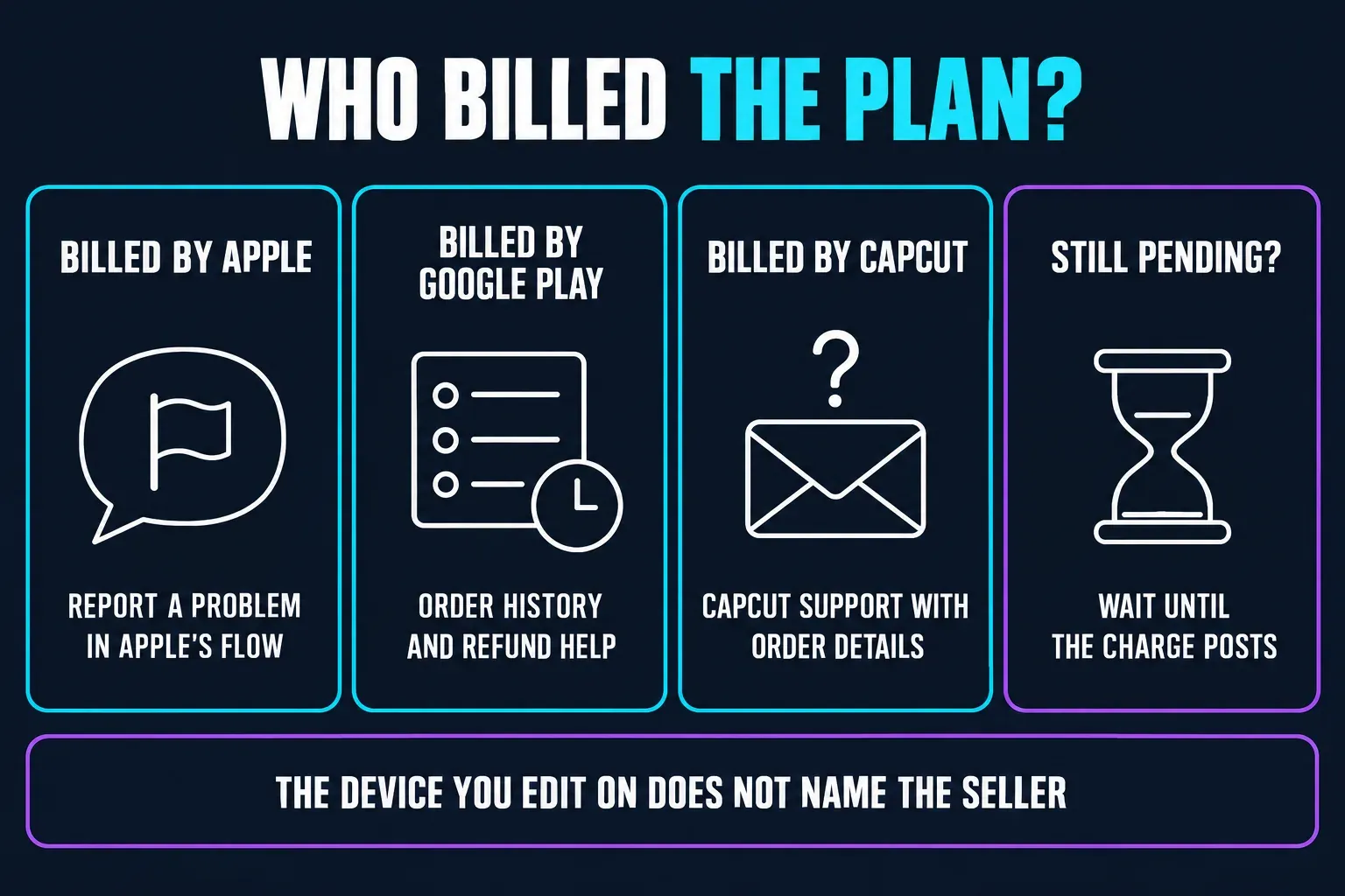 Diagram of CapCut refund routes by seller: Apple charges go through Report a Problem, Google Play charges through order history and refund help, direct CapCut Web or Desktop orders to CapCut support with order details, and a pending charge waits until it posts