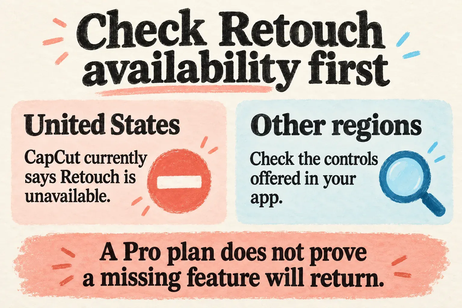 Two availability checks showing CapCut's US Retouch restriction and the need to confirm controls in other regions