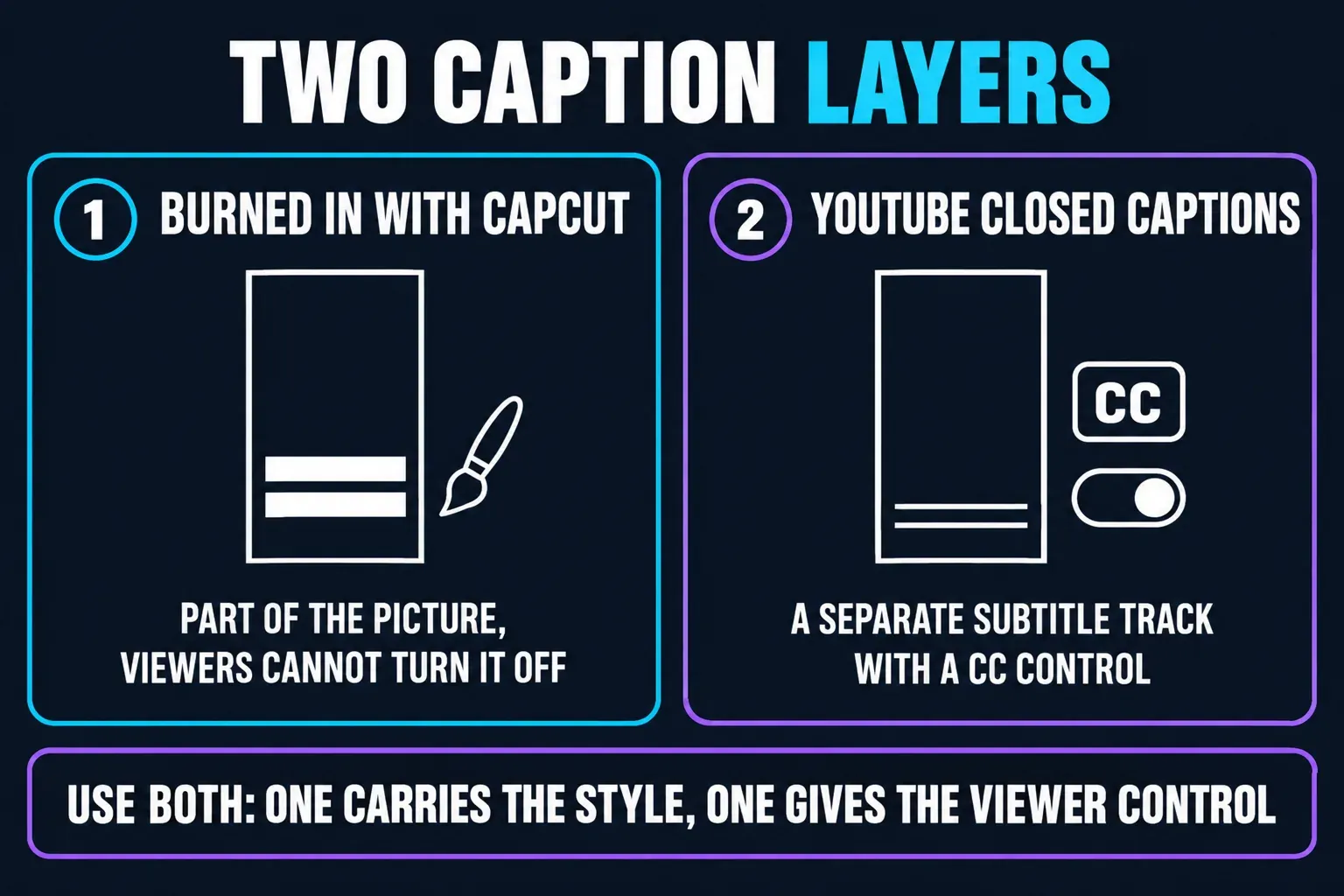 Two caption layers for a YouTube Short: captions burned in with CapCut are part of the picture and viewers cannot turn them off, while YouTube closed captions are a separate subtitle track with a CC control
