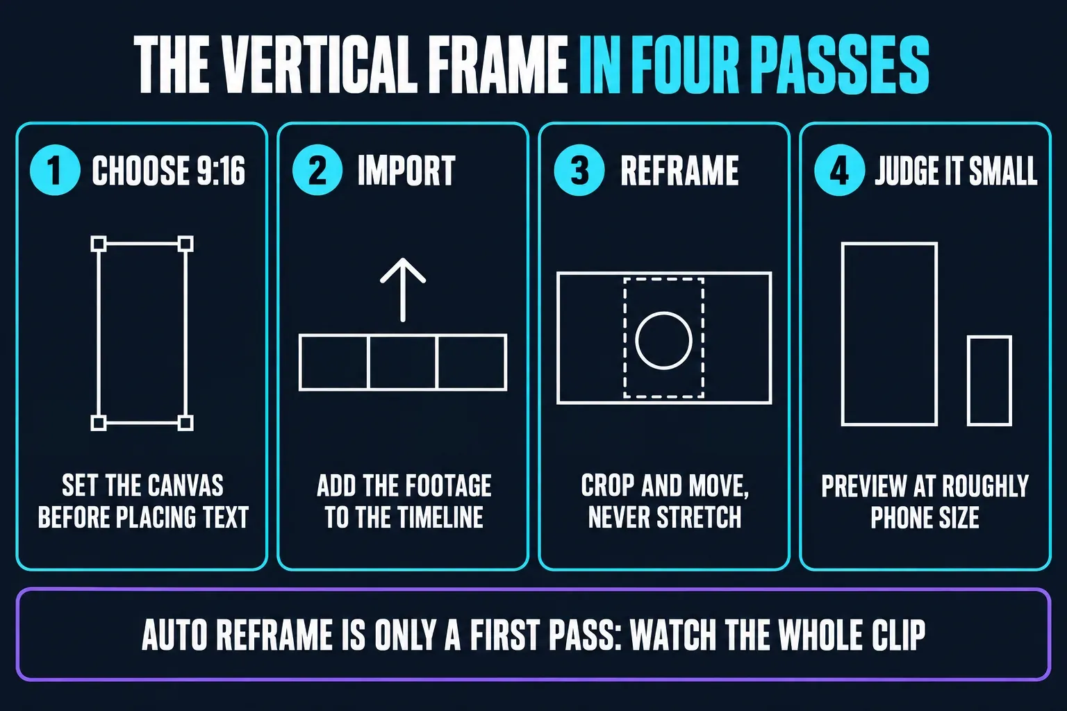 Four passes for a vertical YouTube Short in CapCut: choose a 9:16 canvas before placing text, import the footage to the timeline, crop and move each shot instead of stretching it, then preview at roughly phone size, treating Auto Reframe as a first pass only
