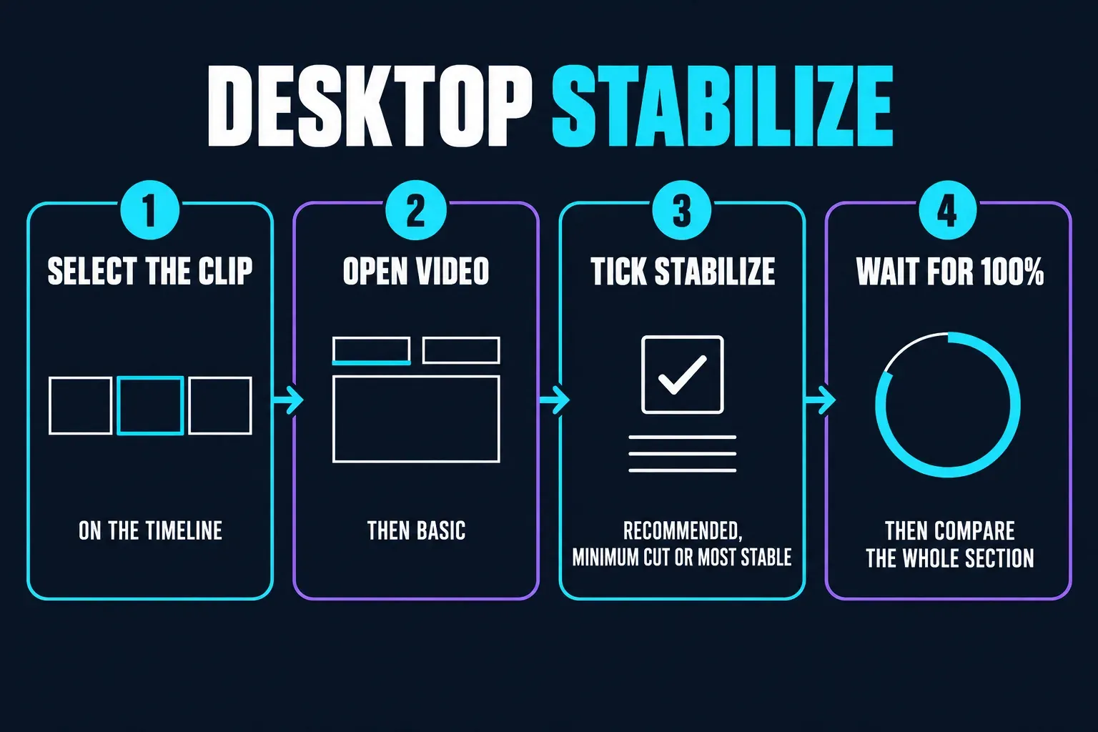 Four Desktop stabilize steps: select the clip on the timeline, open Video then Basic, tick Stabilize and choose Recommended, Minimum cut or Most stable, then wait for 100% before comparing the whole section