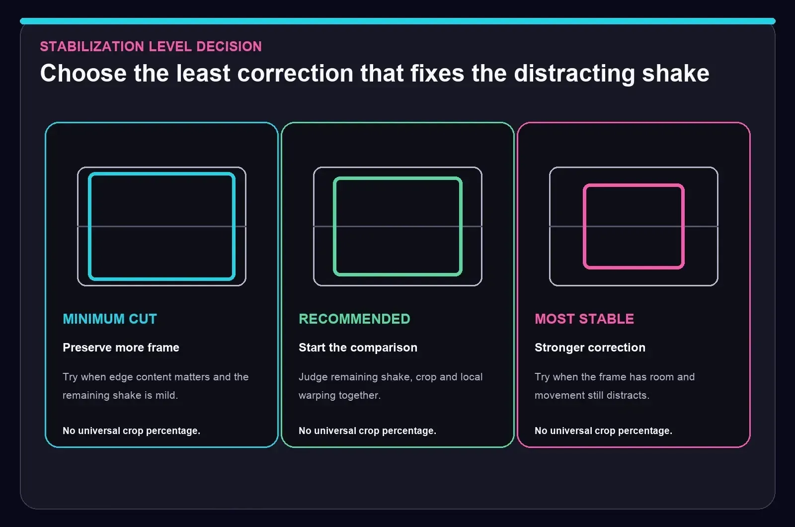 Minimum cut, Recommended and Most stable compared by remaining shake, crop and distortion