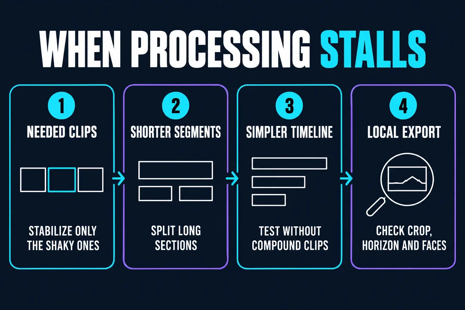 Four checks when stabilization processing stalls: stabilize only the shaky clips, split long sections, test without compound clips, then check crop, horizon and faces in a local export