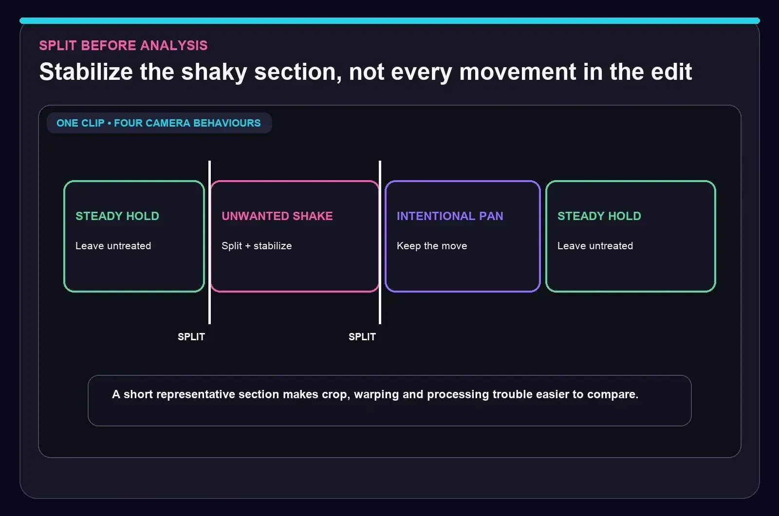 Steady hold, unwanted shake and intentional pan split into separate stabilization decisions