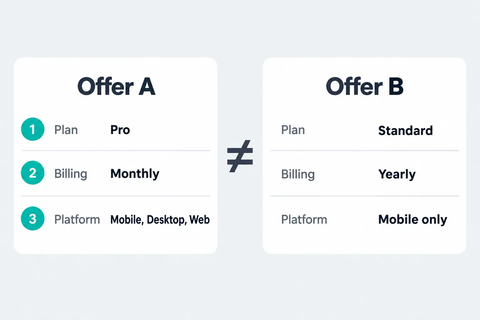 Two CapCut offers compared side by side: Pro, Monthly, Mobile, Desktop and Web versus Standard, Yearly, Mobile only