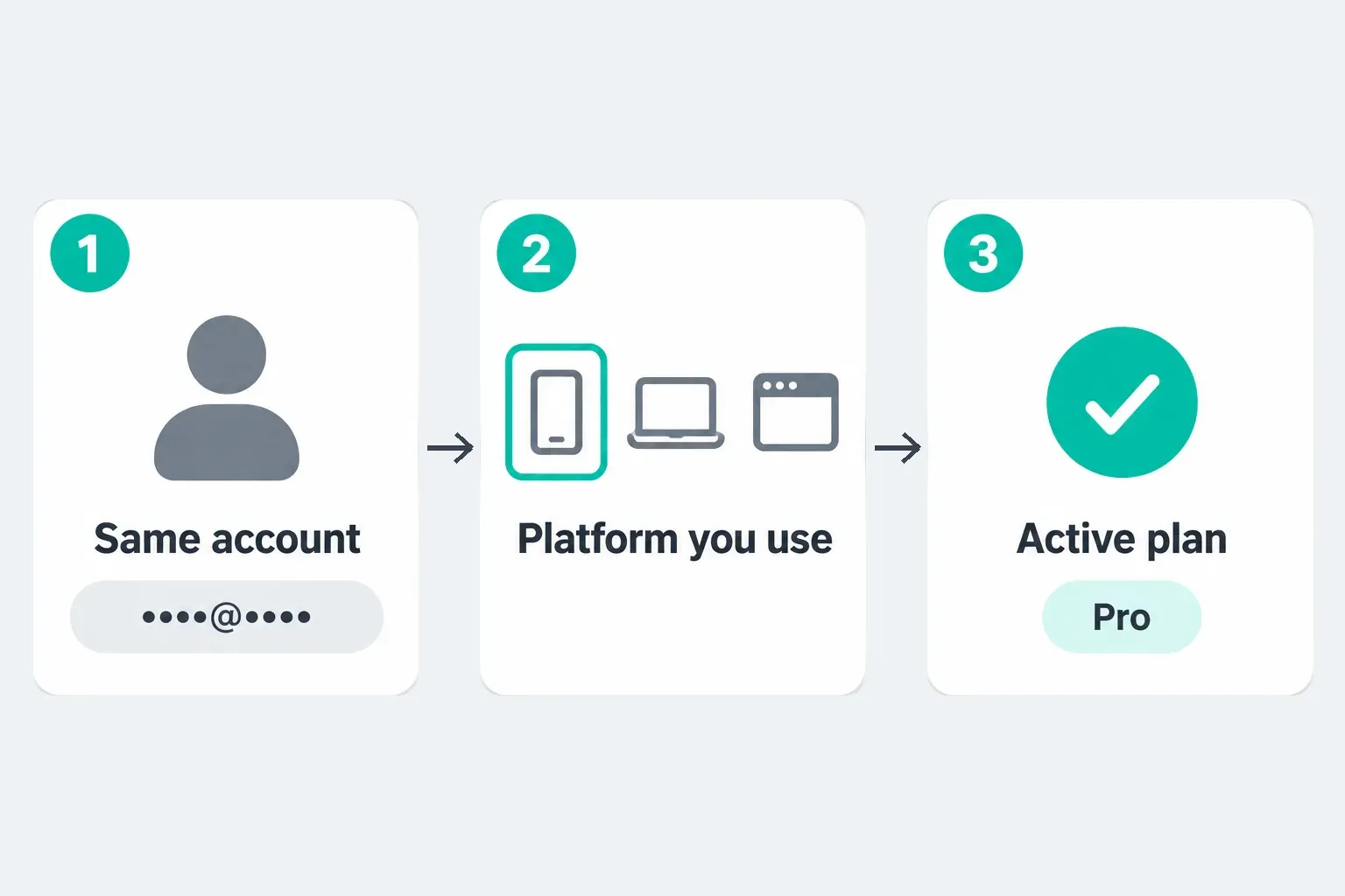 Three-step CapCut subscription check: the same signed-in account, the platform you use and the active Pro plan