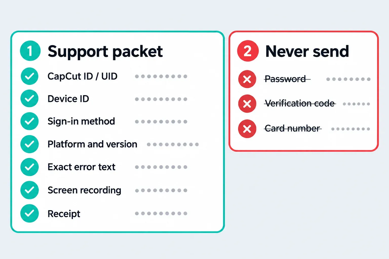 CapCut support packet checklist listing CapCut ID or UID, Device ID, sign-in method, platform and version, exact error text, screen recording and receipt, with password, verification code and card number crossed out