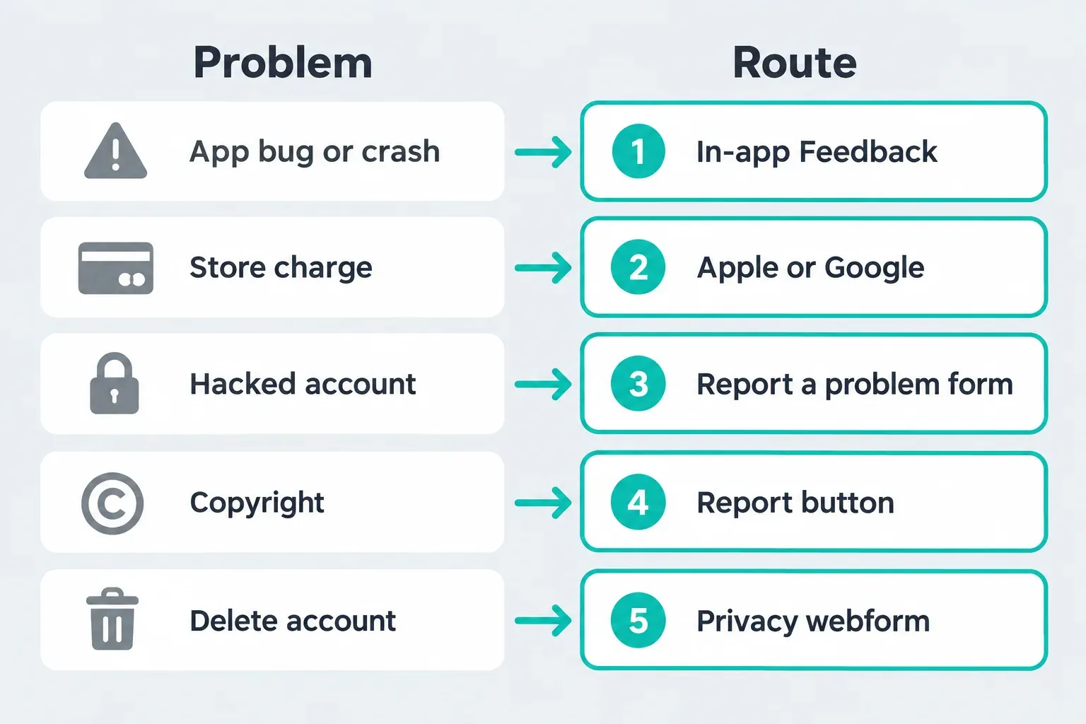 CapCut support route map matching app problems, store charges, account security, copyright and privacy requests to Feedback, Apple or Google, the Report a problem form, the Report button and the privacy webform