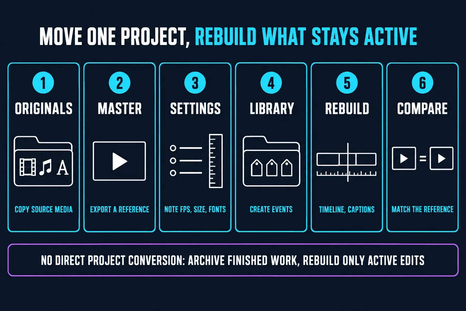 Moving from CapCut to Final Cut Pro one project at a time: copy the source media, export a reference master, note frame rate, size and fonts, create a library with events, rebuild the timeline and captions, then compare the result with the reference, archiving finished work instead of relying on direct project conversion